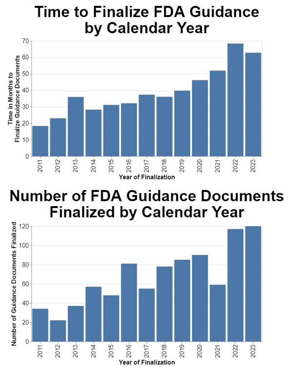 Unpacking Averages Analyzing FDA’s Performance in Finalizing Guidance